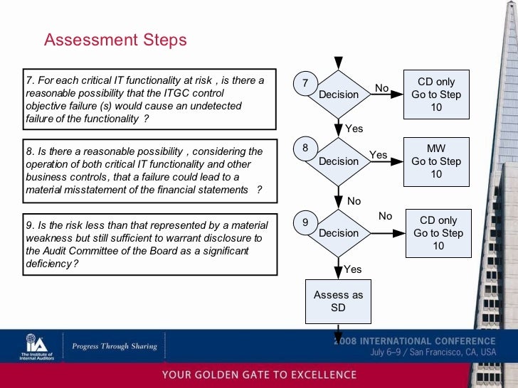 pcaob materiality financial statement level risk examples